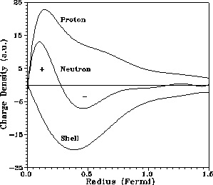 Proton Charge